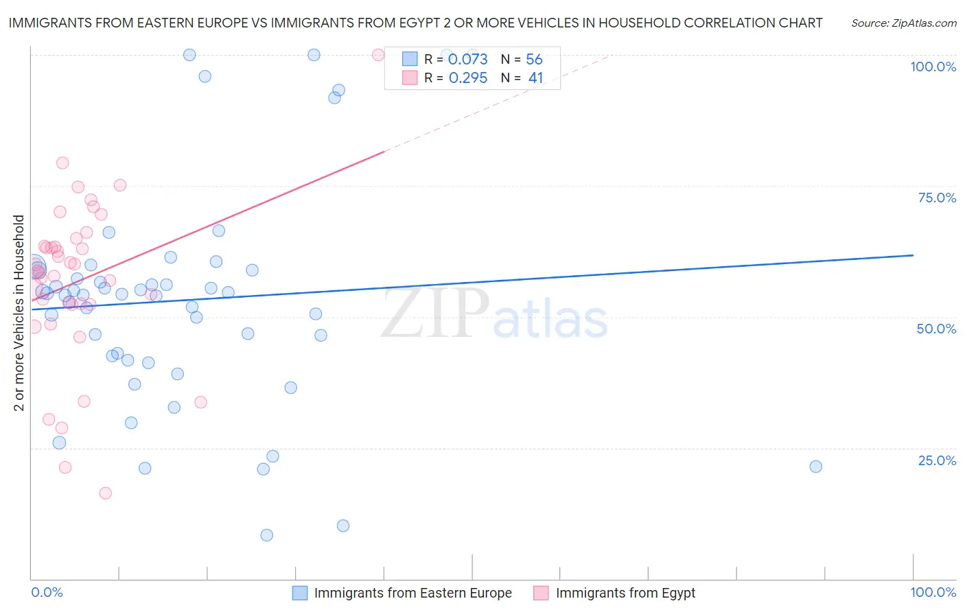 Immigrants from Eastern Europe vs Immigrants from Egypt 2 or more Vehicles in Household