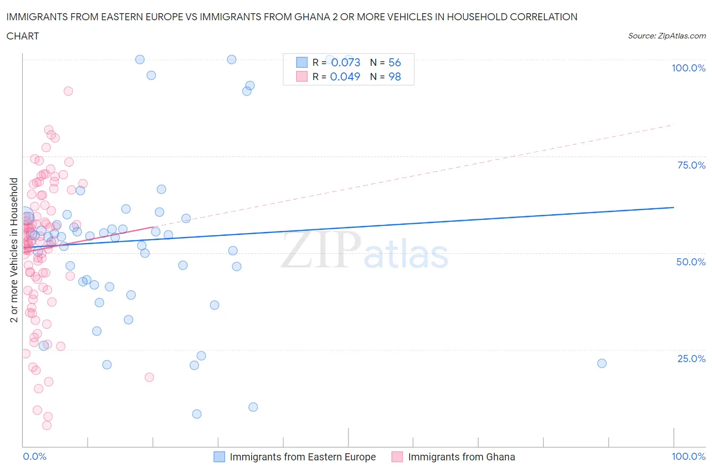 Immigrants from Eastern Europe vs Immigrants from Ghana 2 or more Vehicles in Household