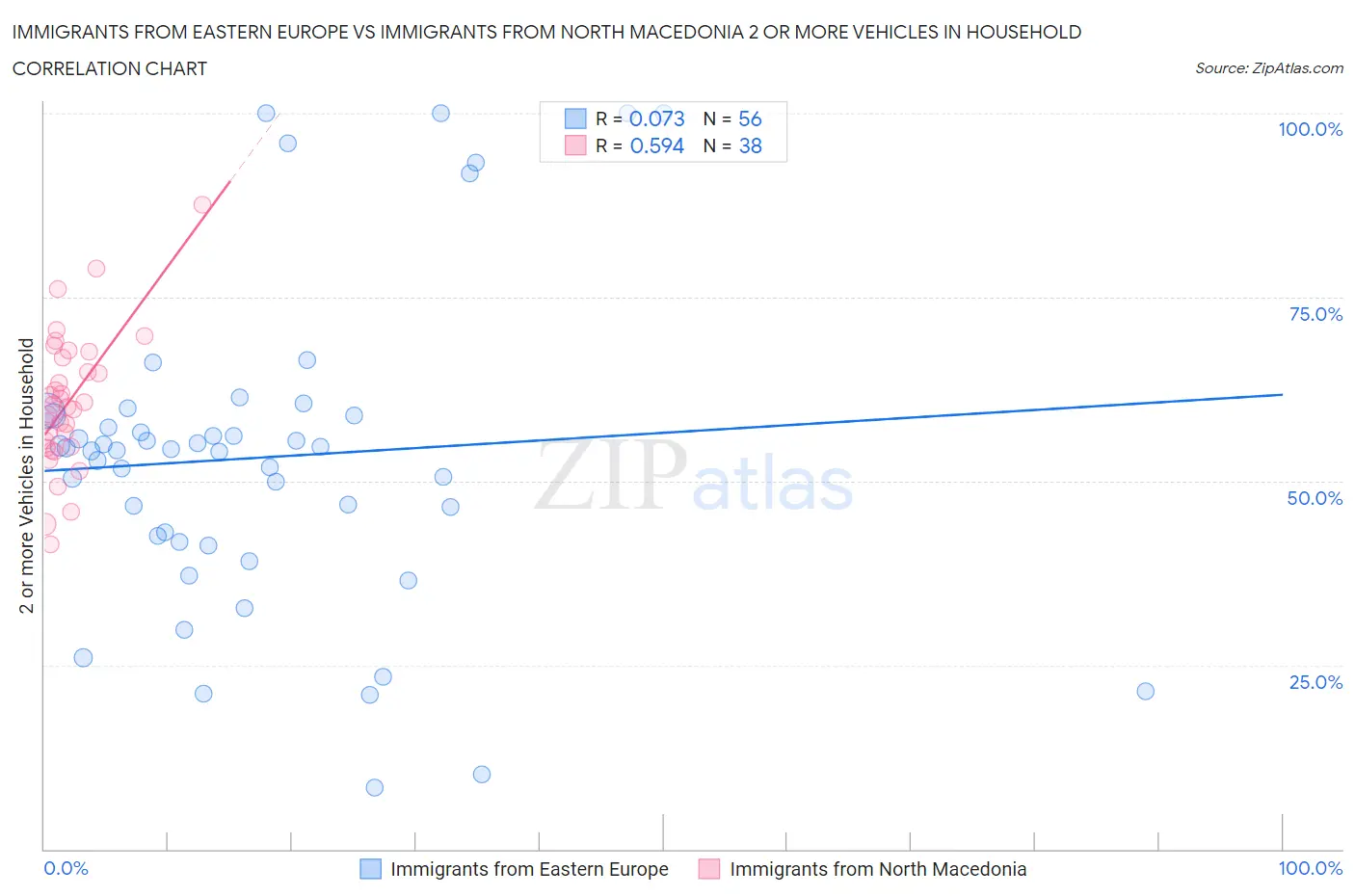 Immigrants from Eastern Europe vs Immigrants from North Macedonia 2 or more Vehicles in Household