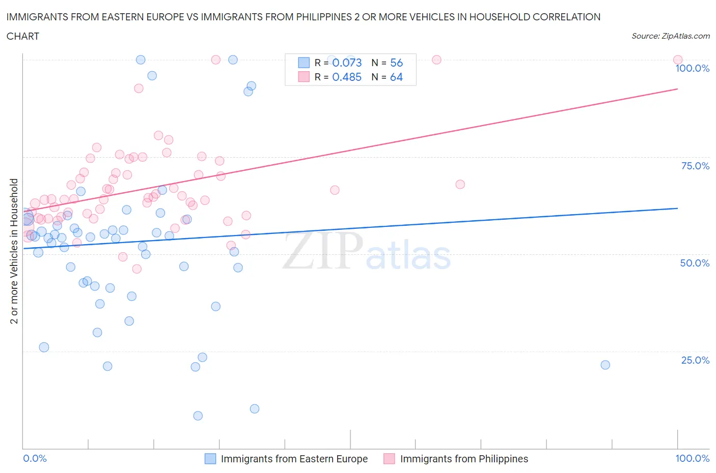 Immigrants from Eastern Europe vs Immigrants from Philippines 2 or more Vehicles in Household