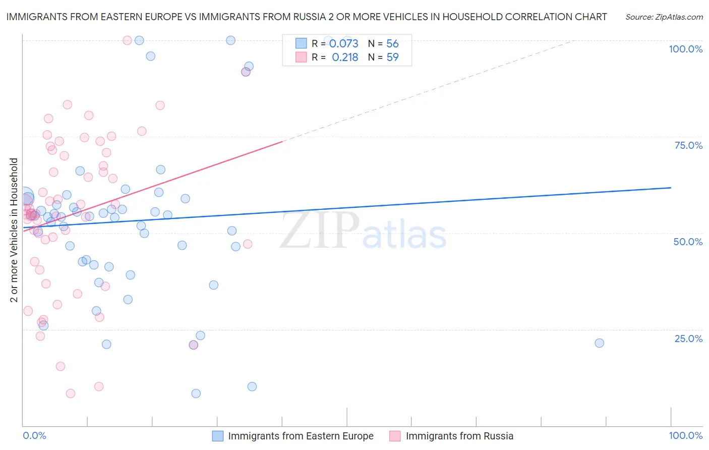 Immigrants from Eastern Europe vs Immigrants from Russia 2 or more Vehicles in Household