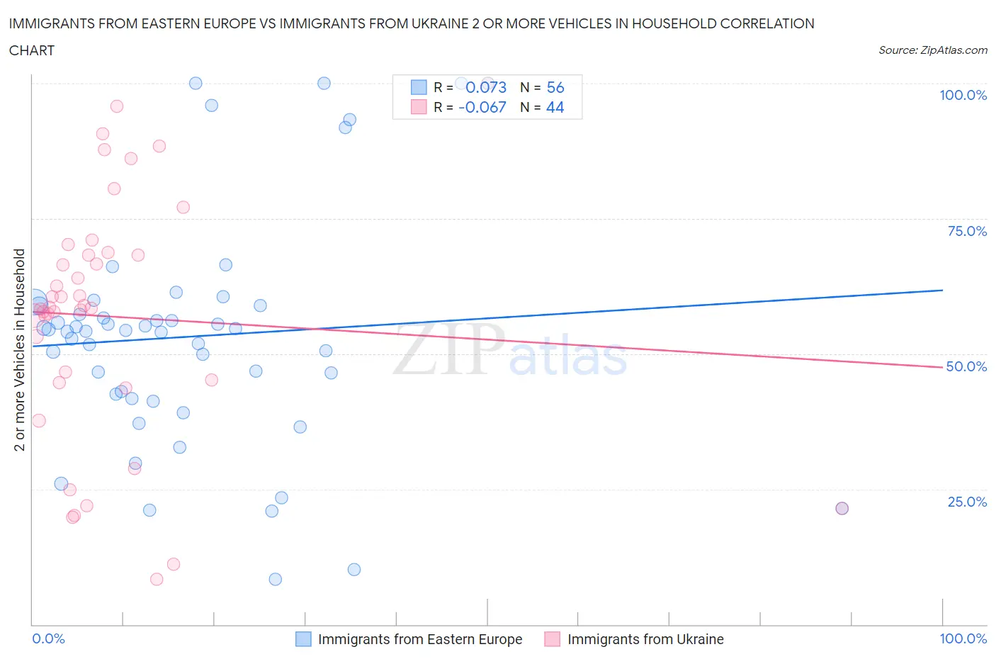 Immigrants from Eastern Europe vs Immigrants from Ukraine 2 or more Vehicles in Household