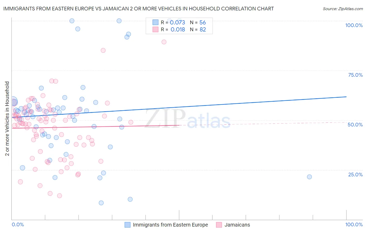 Immigrants from Eastern Europe vs Jamaican 2 or more Vehicles in Household