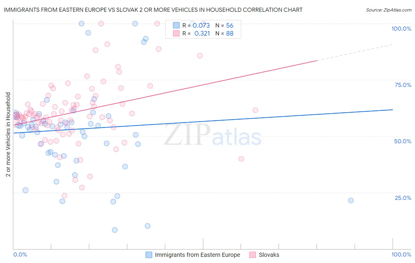 Immigrants from Eastern Europe vs Slovak 2 or more Vehicles in Household