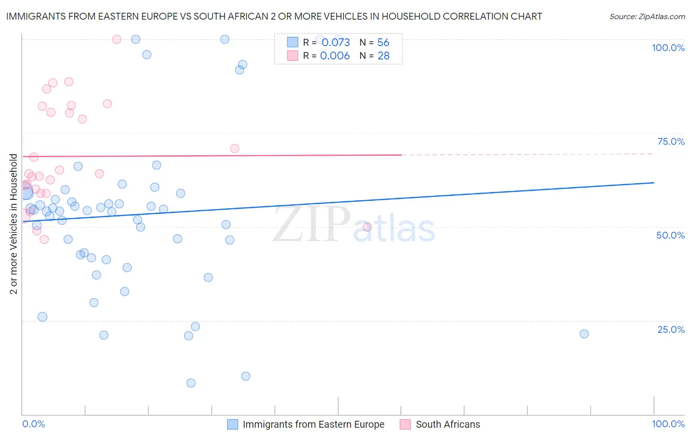 Immigrants from Eastern Europe vs South African 2 or more Vehicles in Household