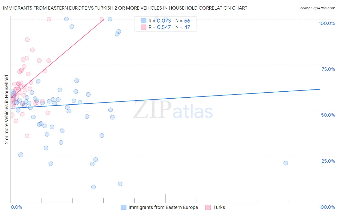 Immigrants from Eastern Europe vs Turkish 2 or more Vehicles in Household