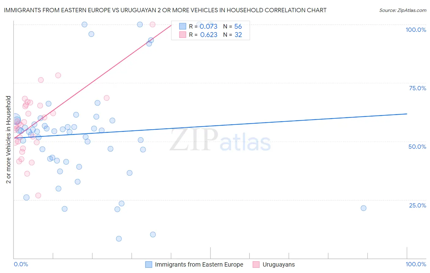 Immigrants from Eastern Europe vs Uruguayan 2 or more Vehicles in Household