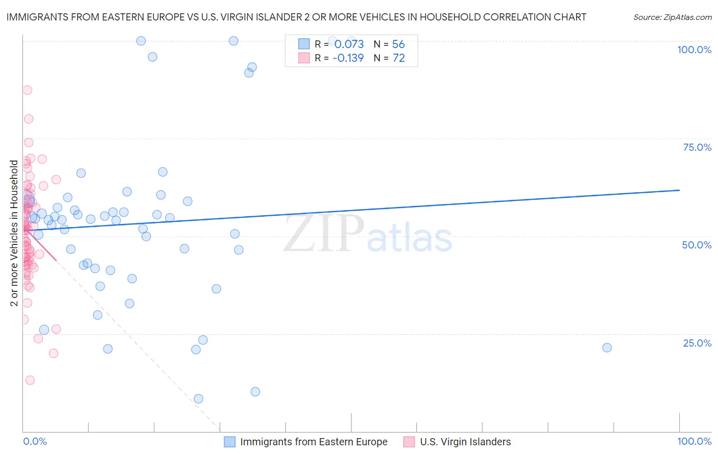 Immigrants from Eastern Europe vs U.S. Virgin Islander 2 or more Vehicles in Household