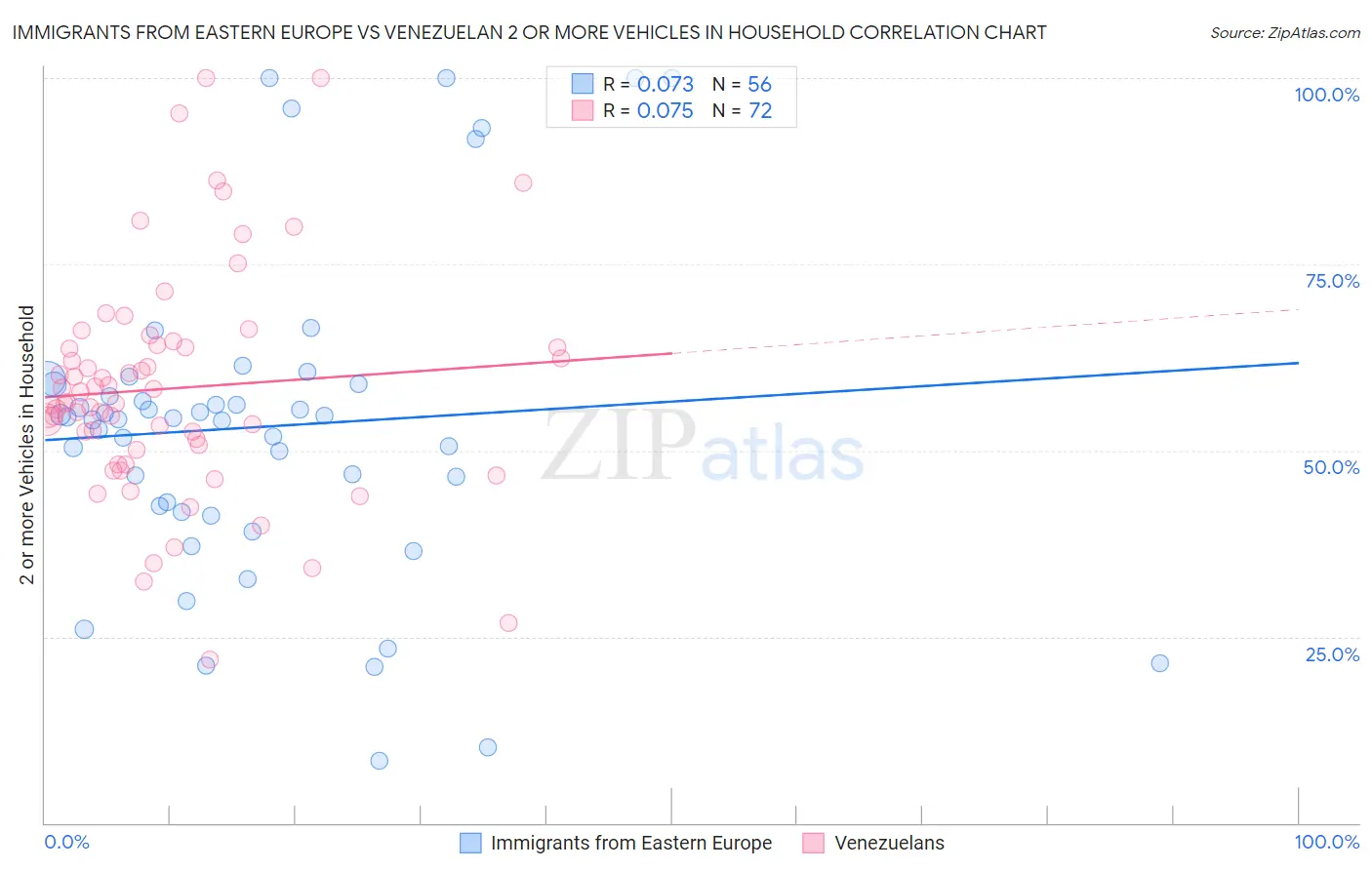 Immigrants from Eastern Europe vs Venezuelan 2 or more Vehicles in Household