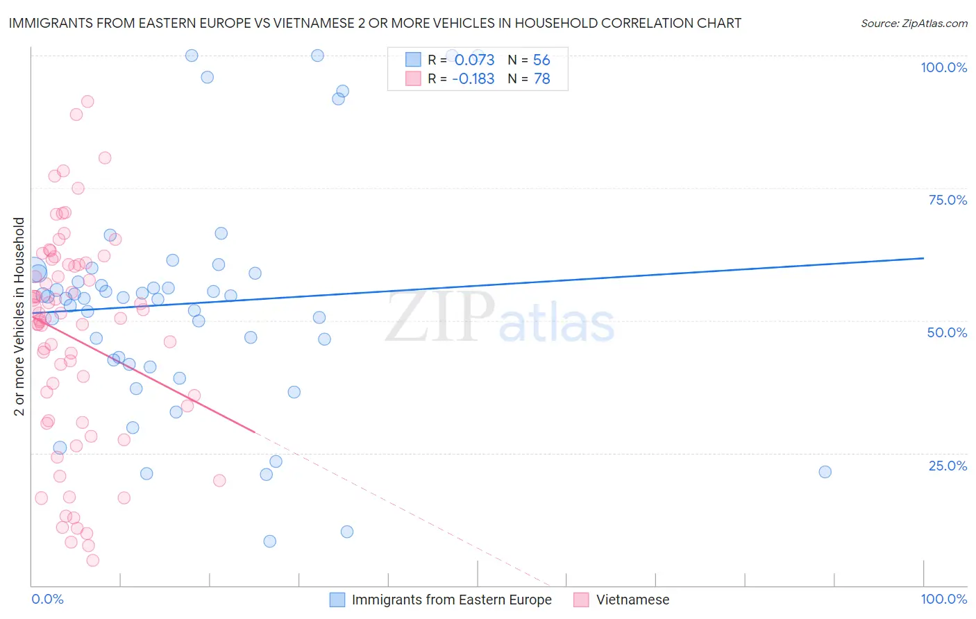 Immigrants from Eastern Europe vs Vietnamese 2 or more Vehicles in Household