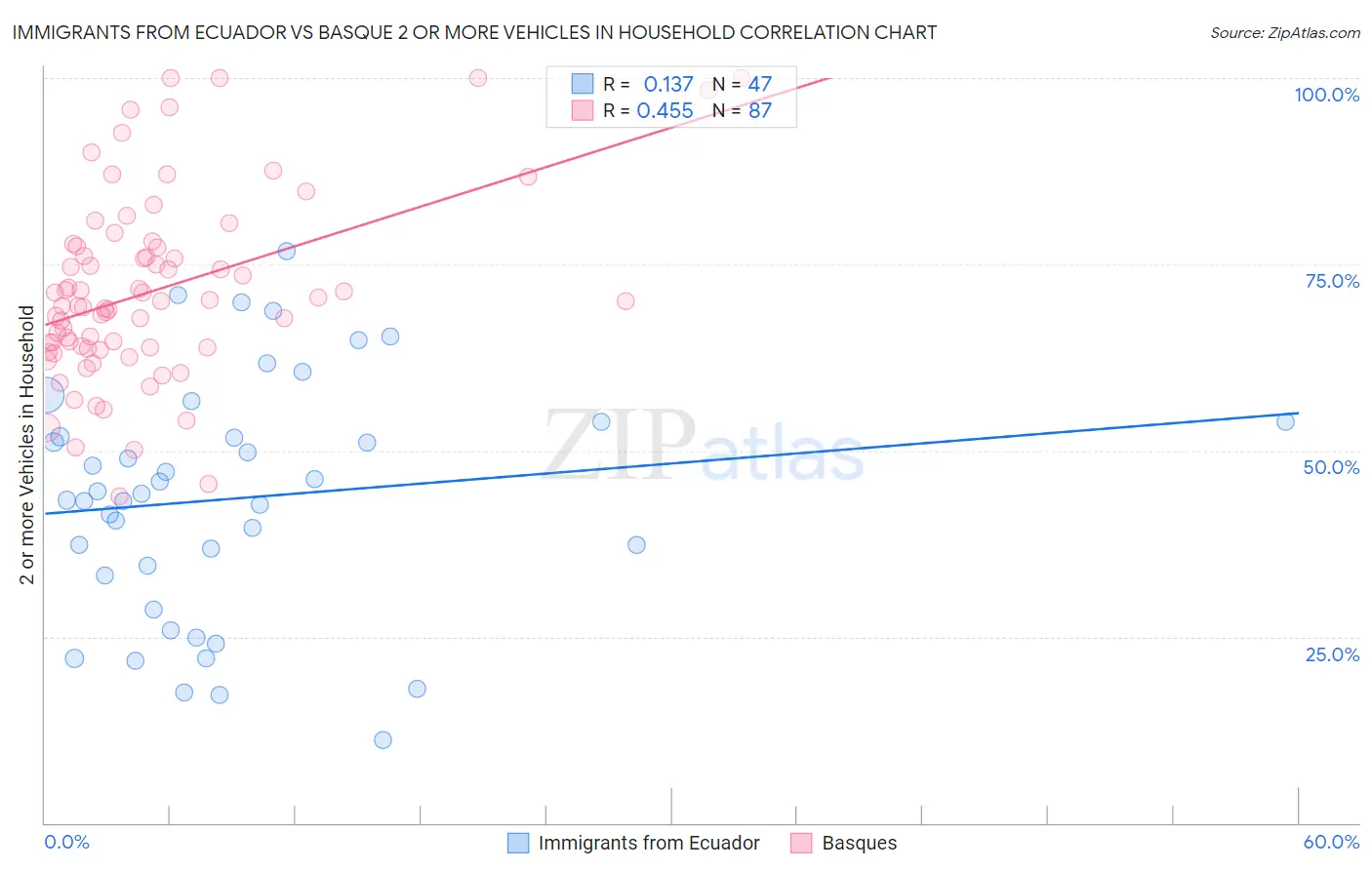 Immigrants from Ecuador vs Basque 2 or more Vehicles in Household