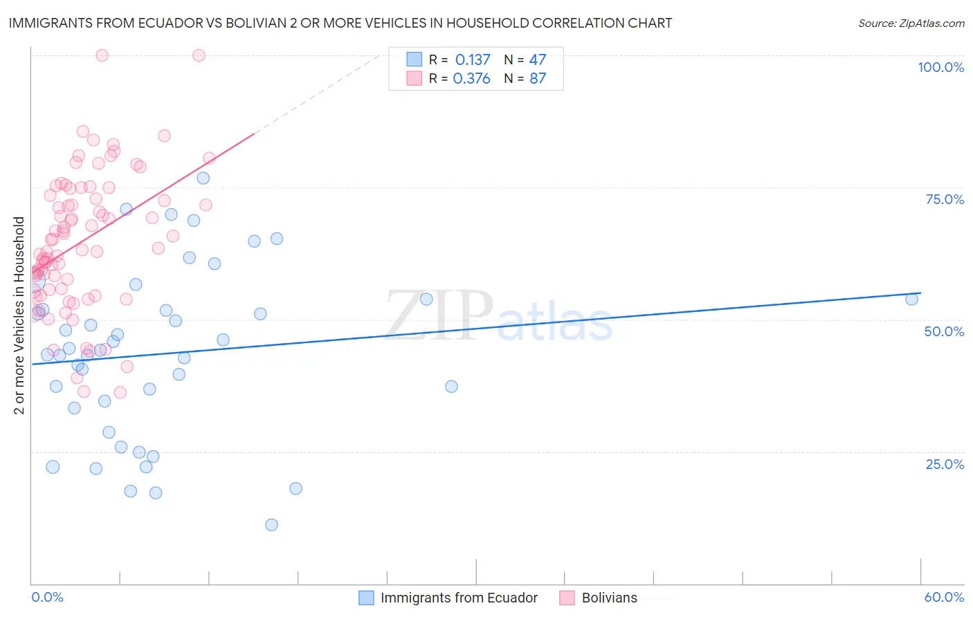 Immigrants from Ecuador vs Bolivian 2 or more Vehicles in Household