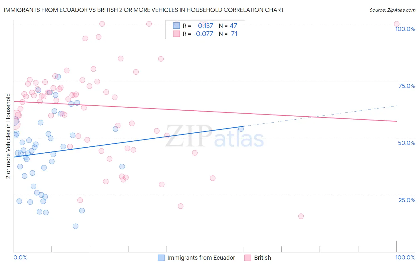 Immigrants from Ecuador vs British 2 or more Vehicles in Household