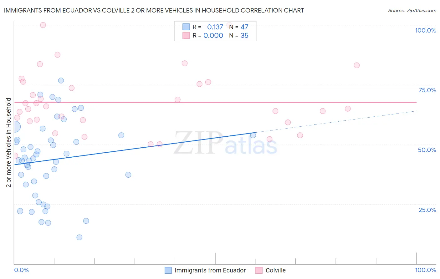 Immigrants from Ecuador vs Colville 2 or more Vehicles in Household