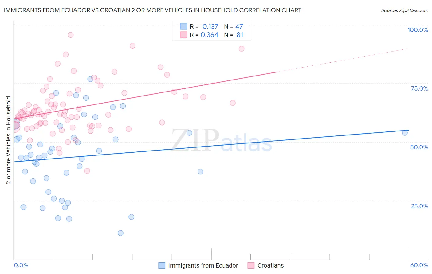 Immigrants from Ecuador vs Croatian 2 or more Vehicles in Household