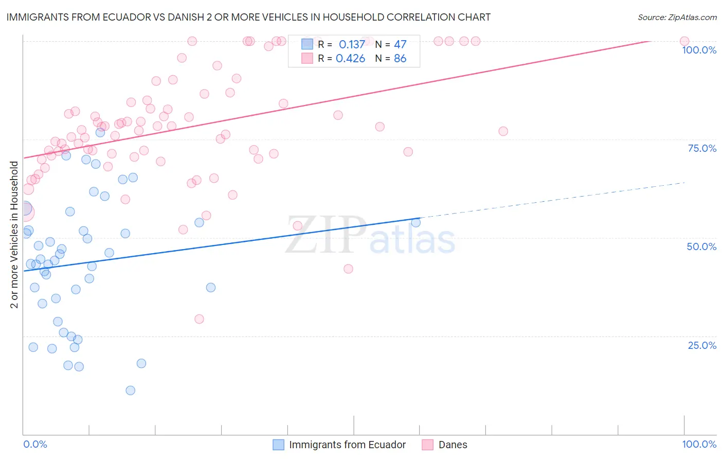 Immigrants from Ecuador vs Danish 2 or more Vehicles in Household