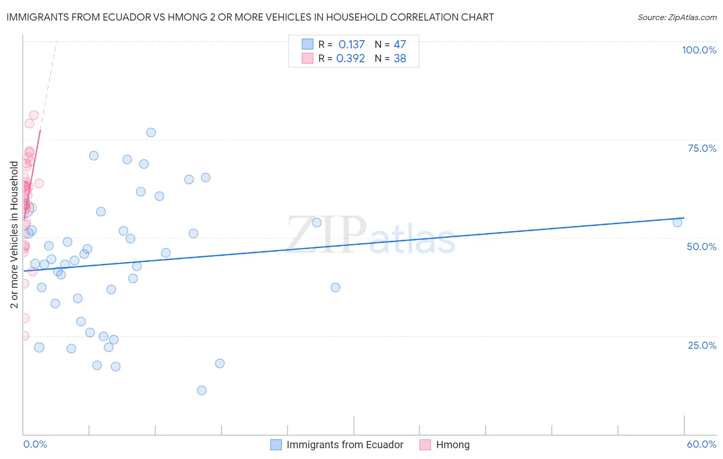 Immigrants from Ecuador vs Hmong 2 or more Vehicles in Household