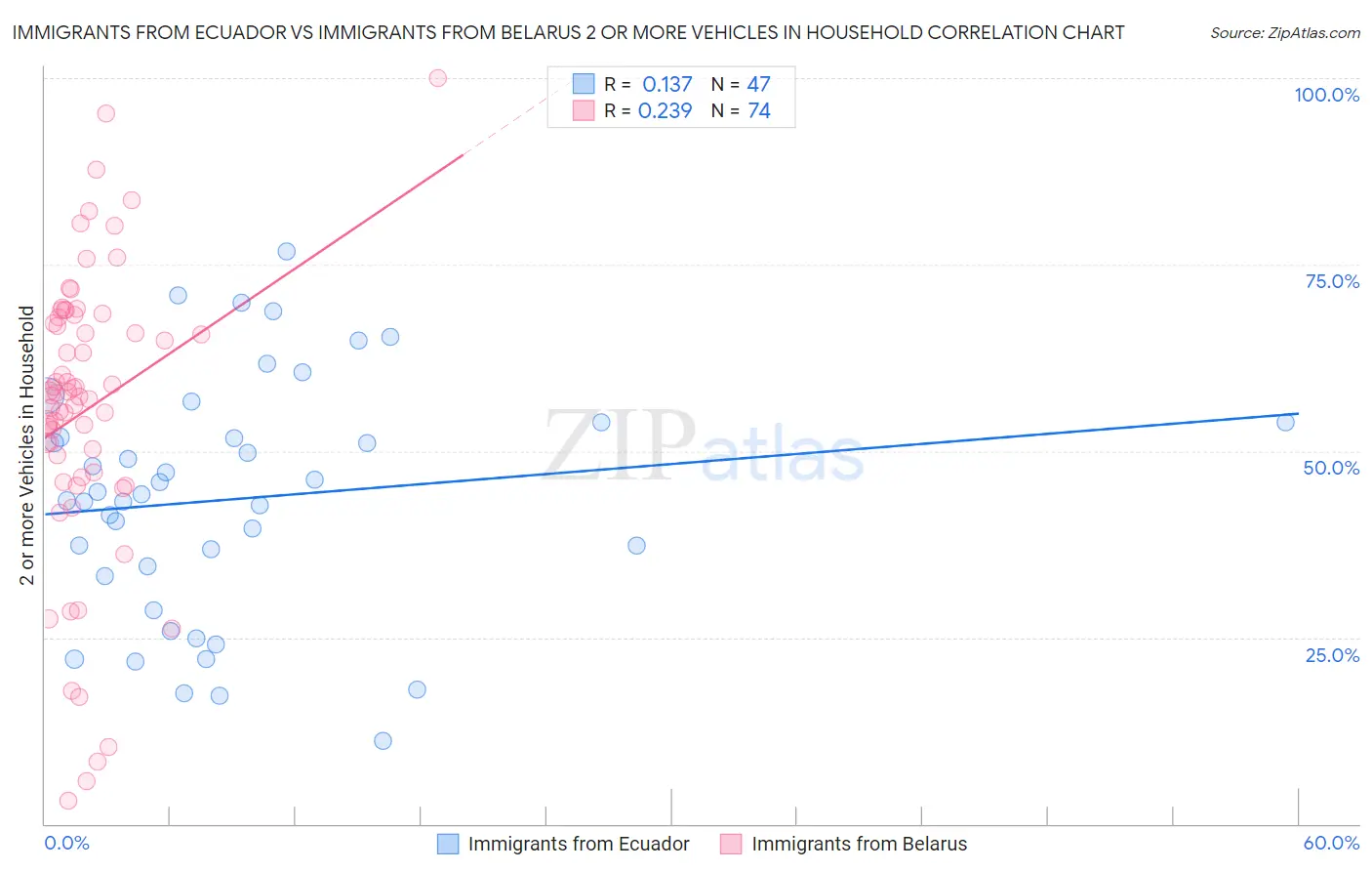 Immigrants from Ecuador vs Immigrants from Belarus 2 or more Vehicles in Household