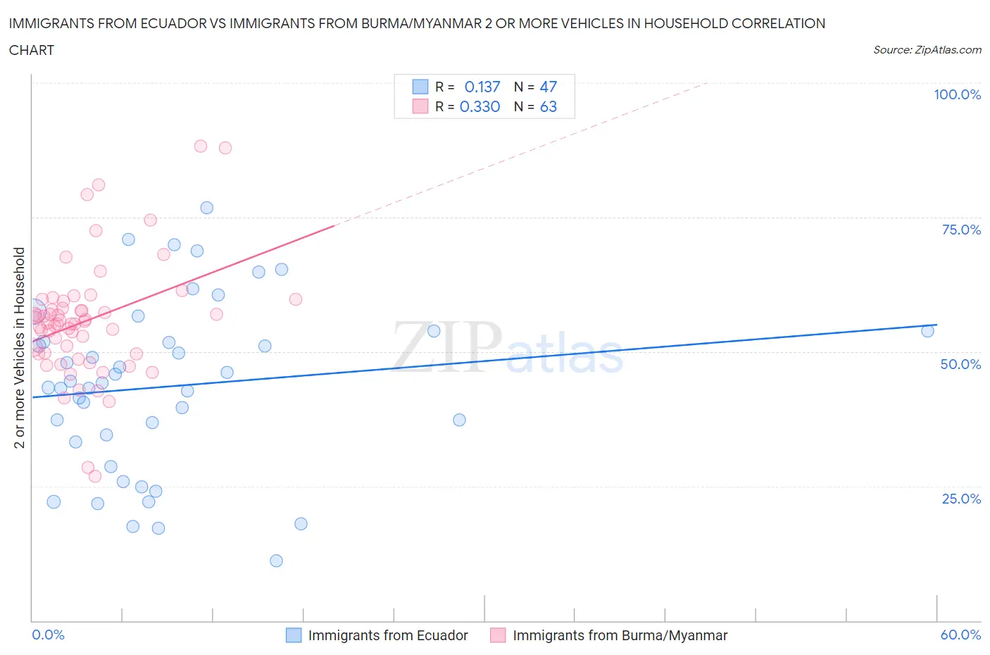 Immigrants from Ecuador vs Immigrants from Burma/Myanmar 2 or more Vehicles in Household