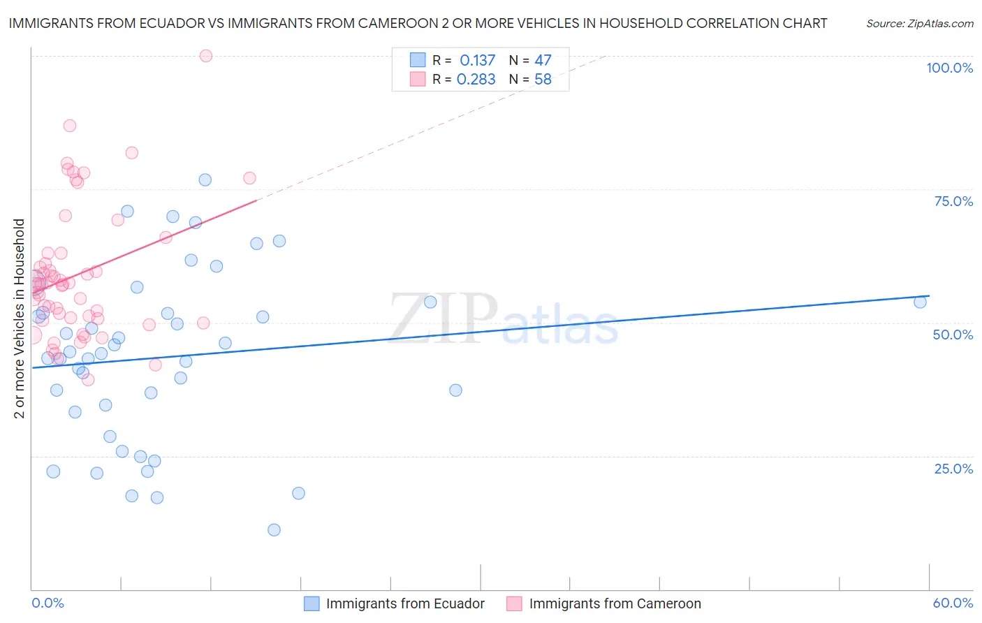 Immigrants from Ecuador vs Immigrants from Cameroon 2 or more Vehicles in Household