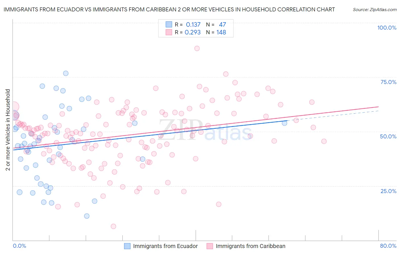 Immigrants from Ecuador vs Immigrants from Caribbean 2 or more Vehicles in Household