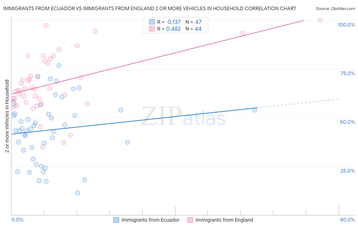 Immigrants from Ecuador vs Immigrants from England 2 or more Vehicles in Household