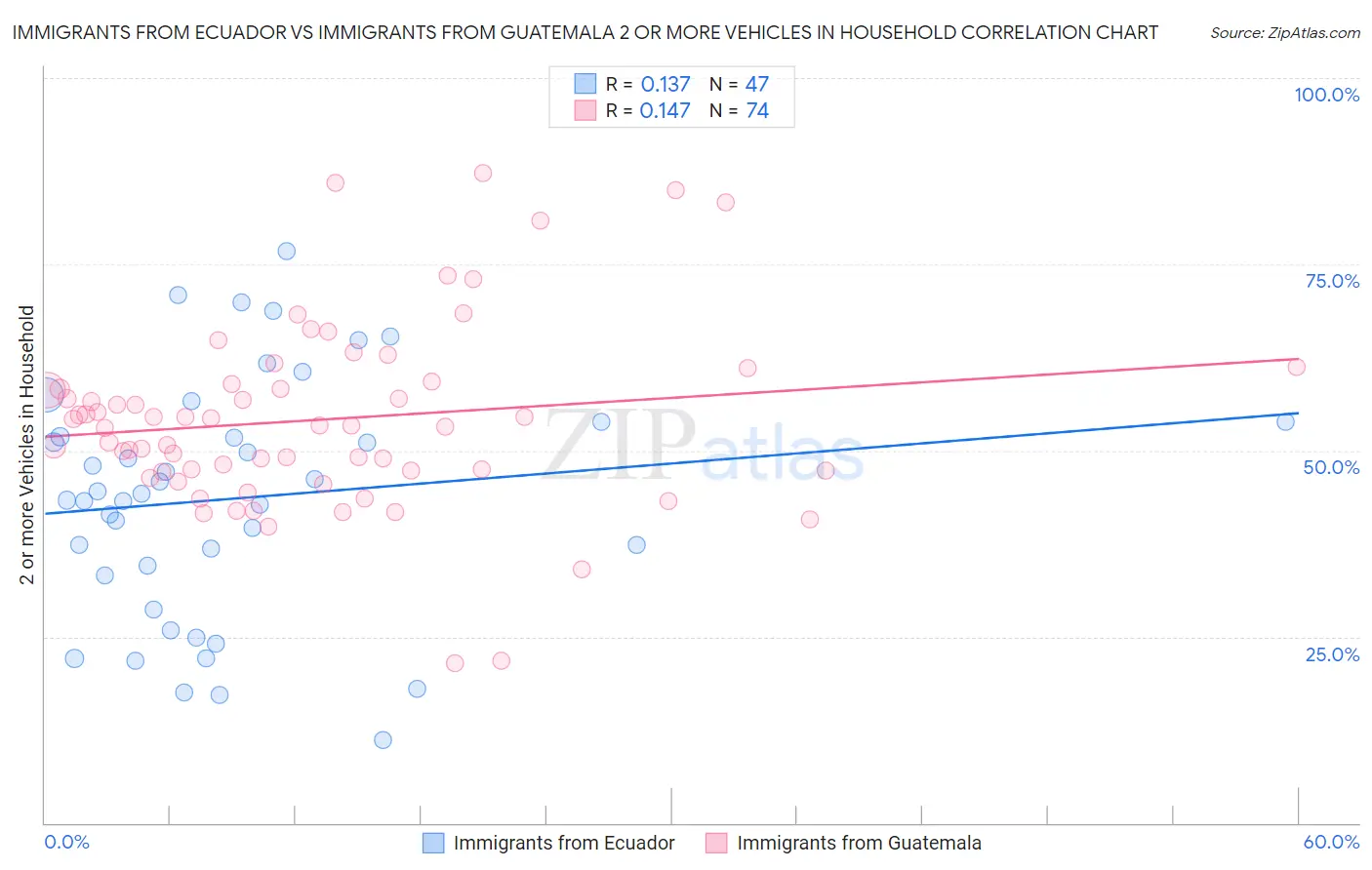 Immigrants from Ecuador vs Immigrants from Guatemala 2 or more Vehicles in Household