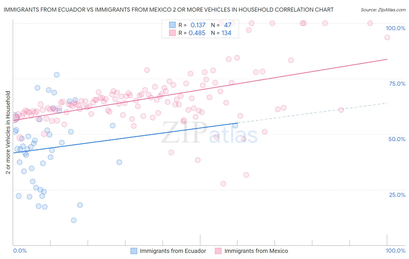 Immigrants from Ecuador vs Immigrants from Mexico 2 or more Vehicles in Household