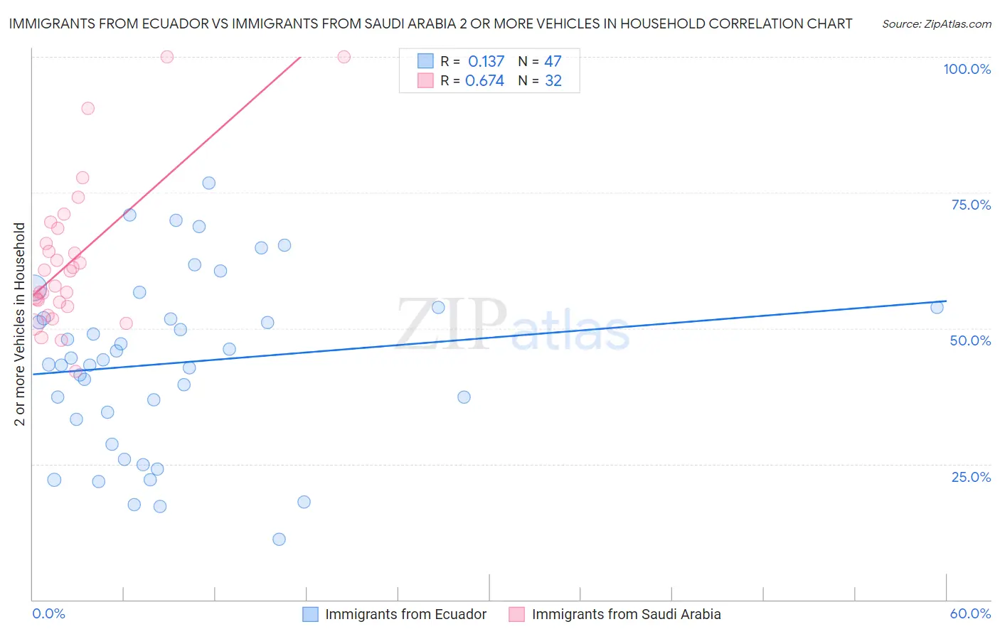 Immigrants from Ecuador vs Immigrants from Saudi Arabia 2 or more Vehicles in Household