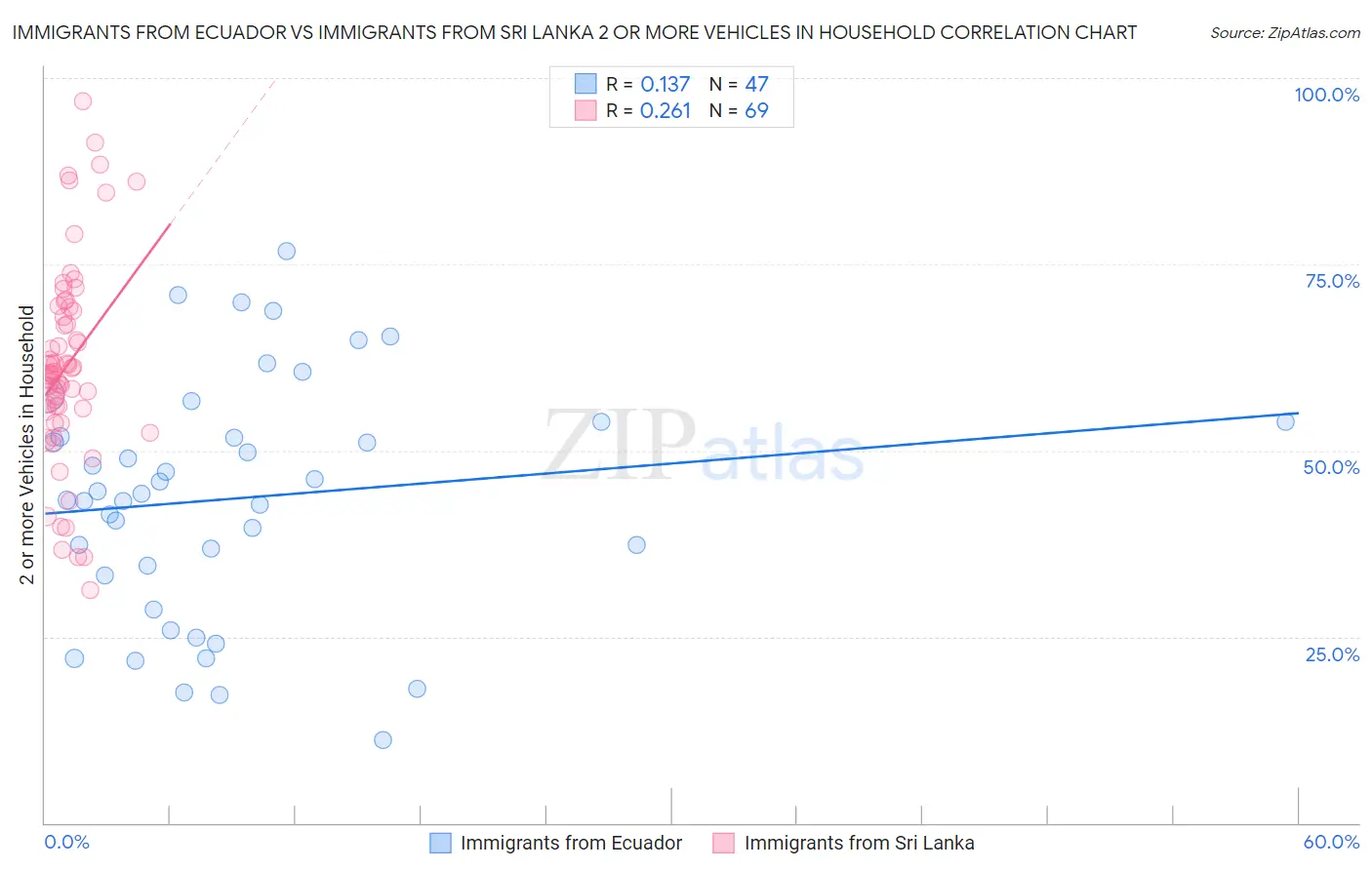 Immigrants from Ecuador vs Immigrants from Sri Lanka 2 or more Vehicles in Household