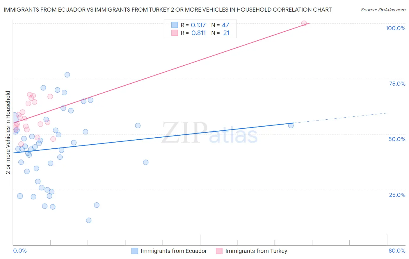 Immigrants from Ecuador vs Immigrants from Turkey 2 or more Vehicles in Household