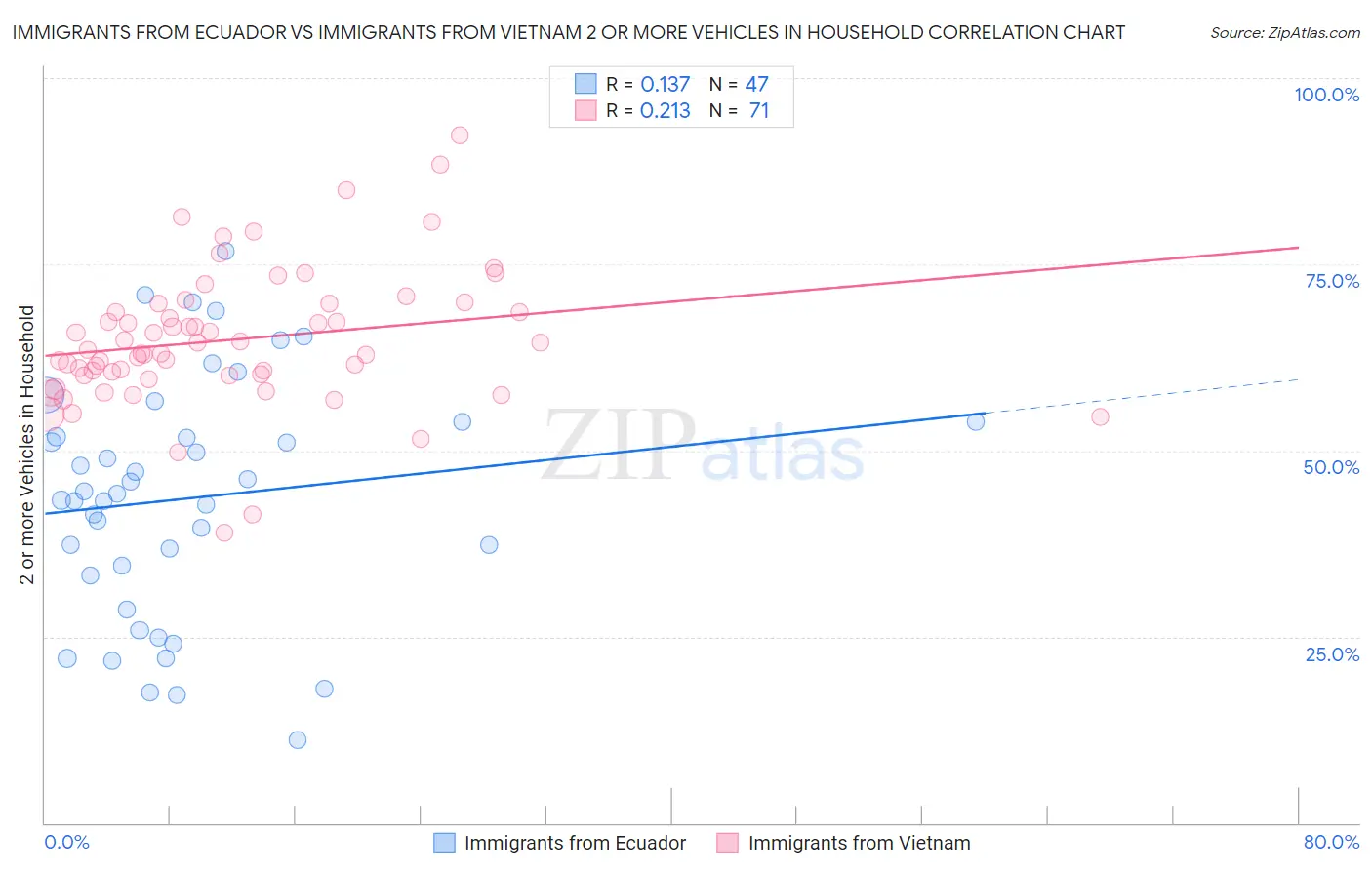Immigrants from Ecuador vs Immigrants from Vietnam 2 or more Vehicles in Household