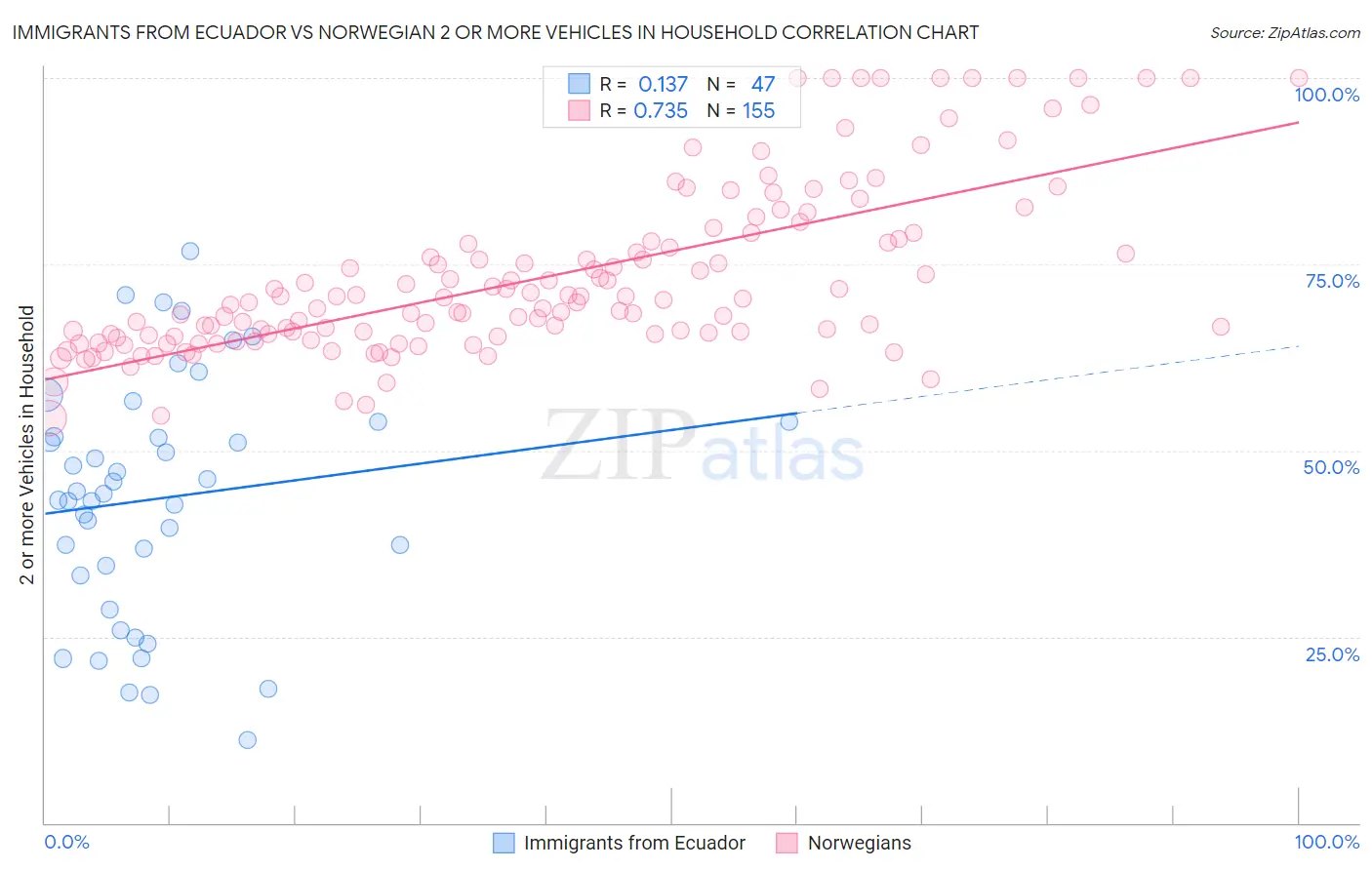 Immigrants from Ecuador vs Norwegian 2 or more Vehicles in Household