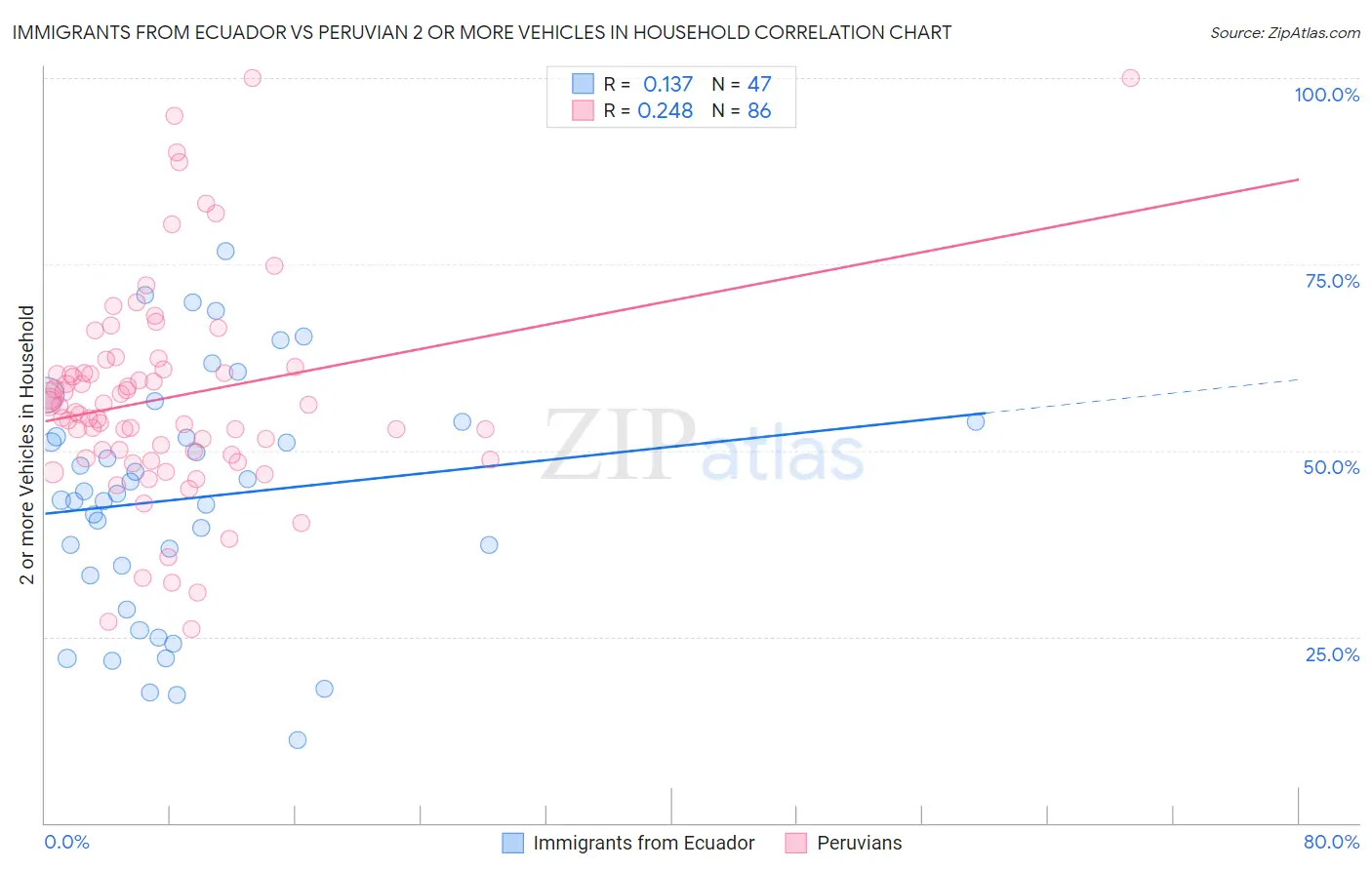 Immigrants from Ecuador vs Peruvian 2 or more Vehicles in Household