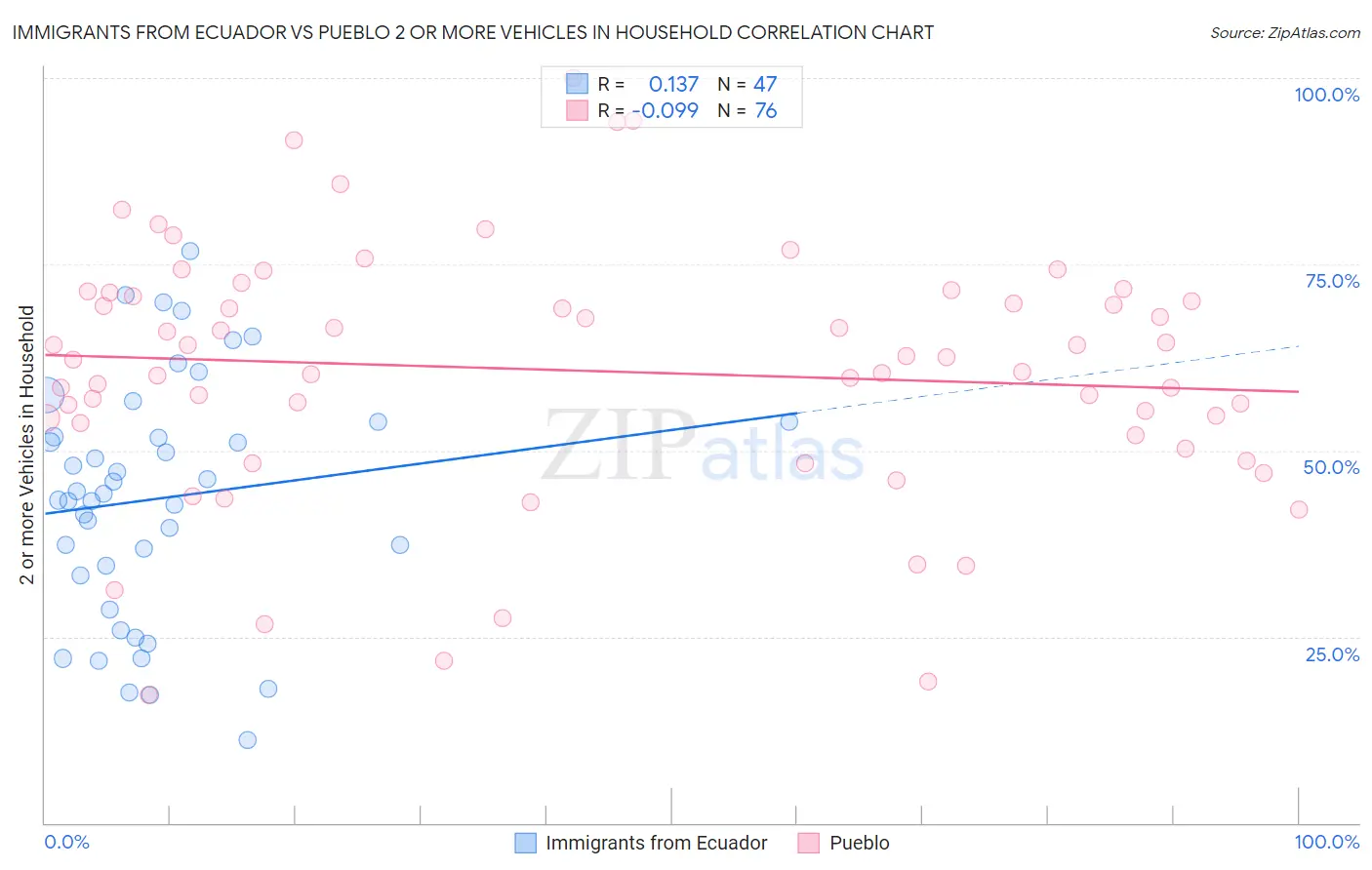 Immigrants from Ecuador vs Pueblo 2 or more Vehicles in Household