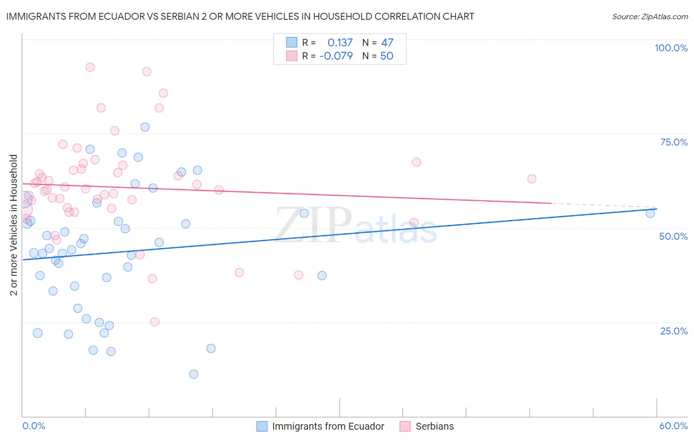 Immigrants from Ecuador vs Serbian 2 or more Vehicles in Household