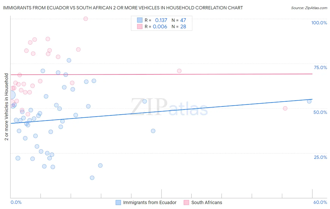 Immigrants from Ecuador vs South African 2 or more Vehicles in Household