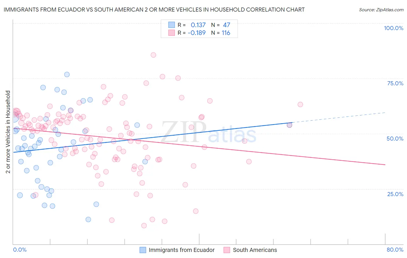 Immigrants from Ecuador vs South American 2 or more Vehicles in Household