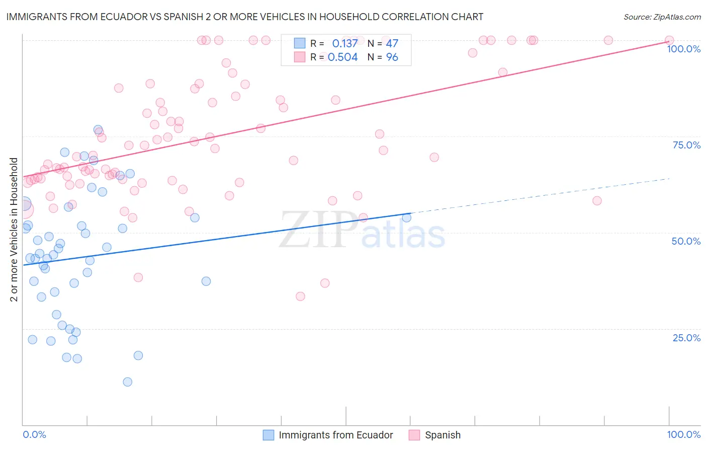 Immigrants from Ecuador vs Spanish 2 or more Vehicles in Household