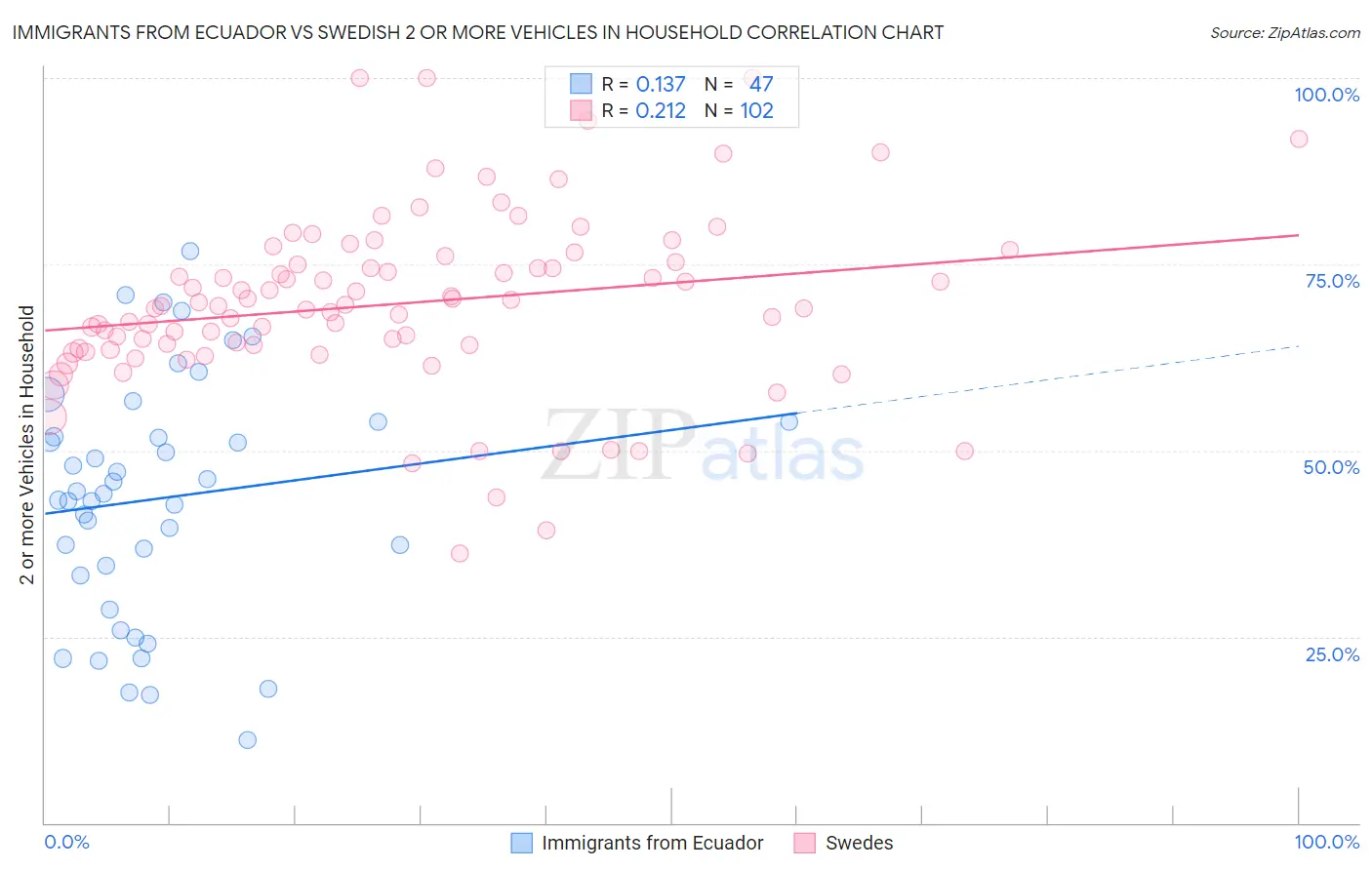 Immigrants from Ecuador vs Swedish 2 or more Vehicles in Household