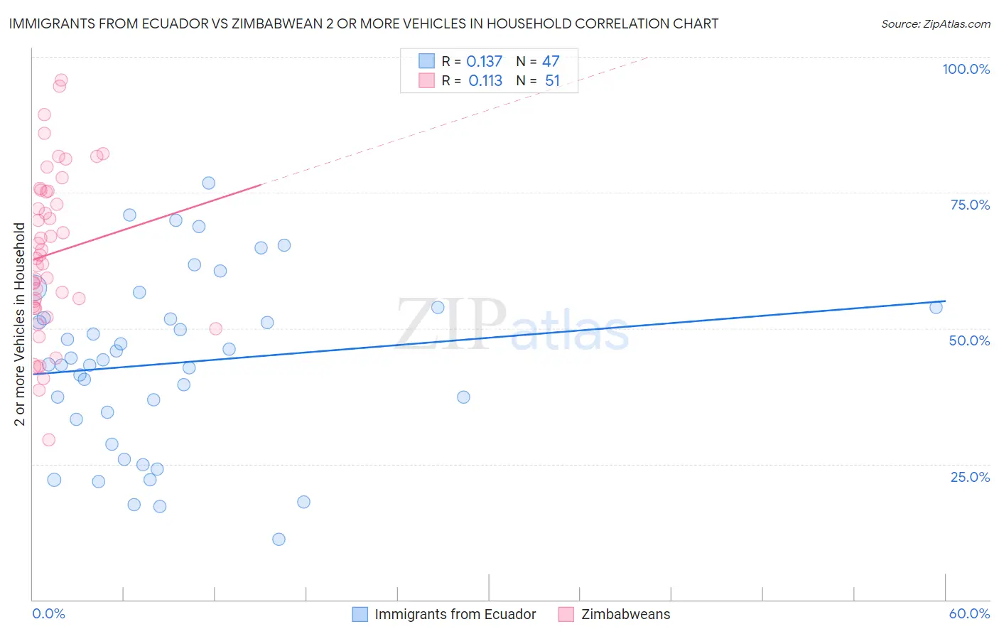 Immigrants from Ecuador vs Zimbabwean 2 or more Vehicles in Household