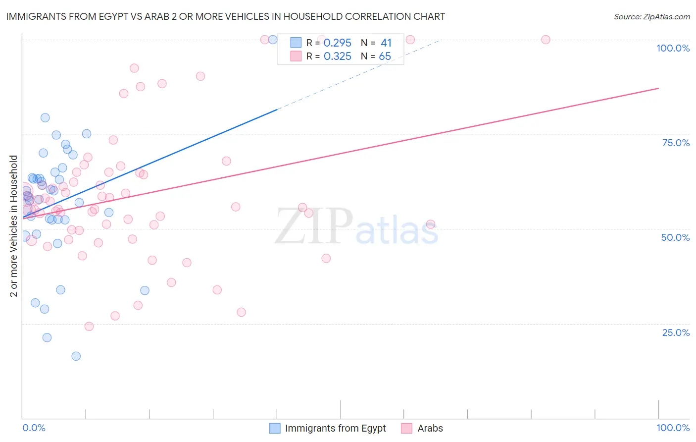 Immigrants from Egypt vs Arab 2 or more Vehicles in Household