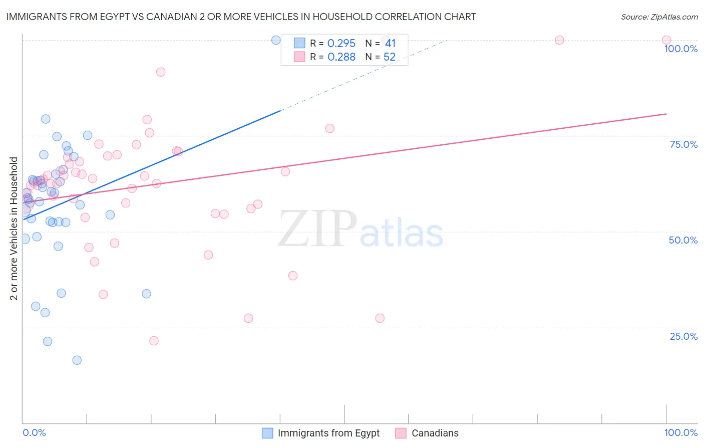 Immigrants from Egypt vs Canadian 2 or more Vehicles in Household