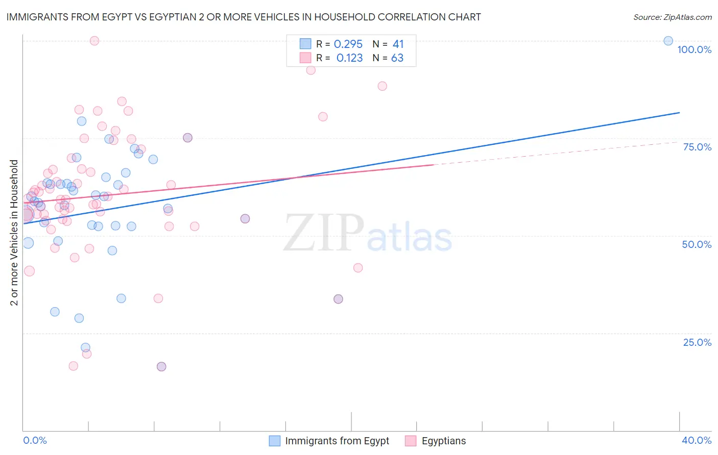 Immigrants from Egypt vs Egyptian 2 or more Vehicles in Household