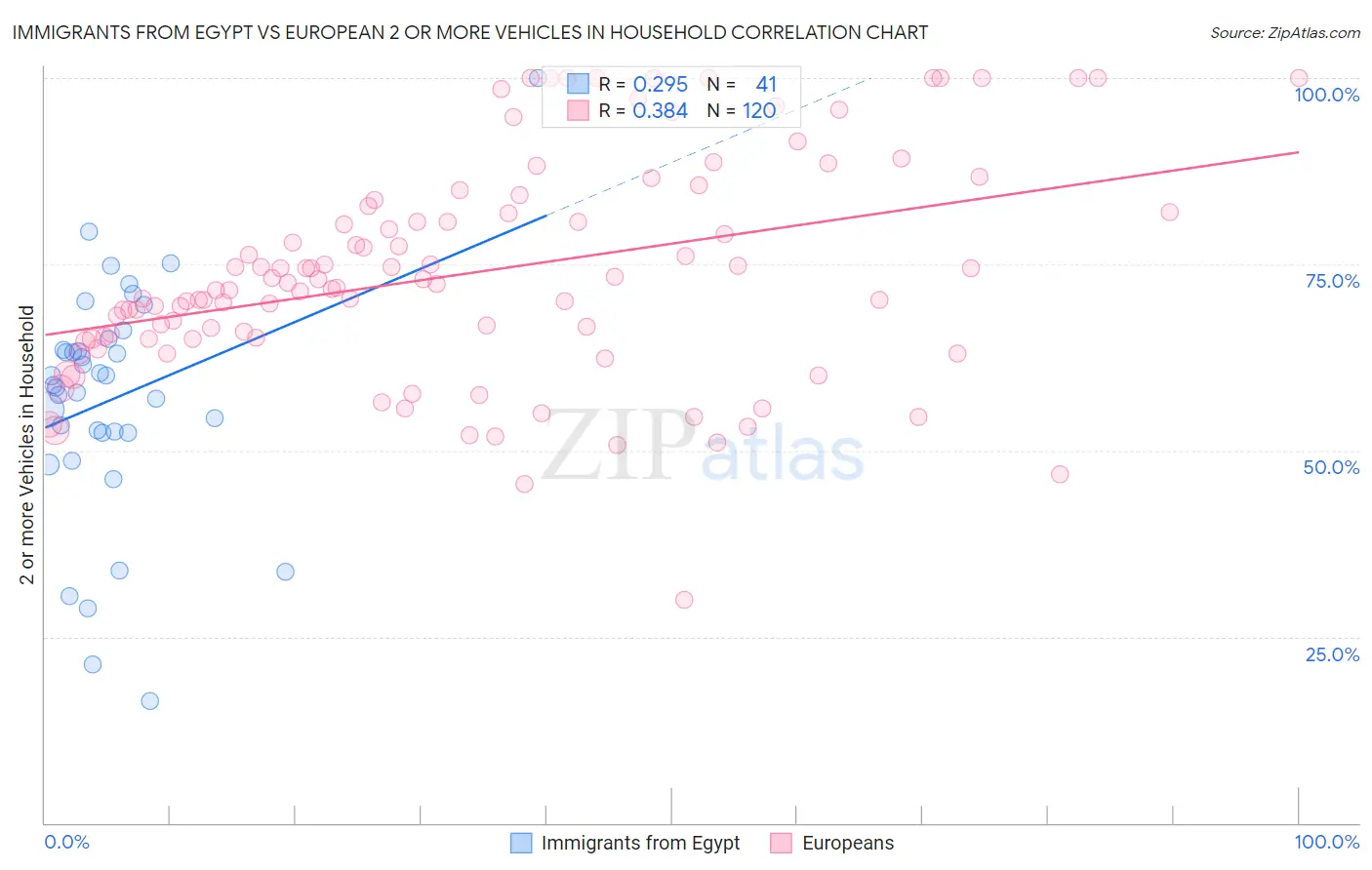 Immigrants from Egypt vs European 2 or more Vehicles in Household