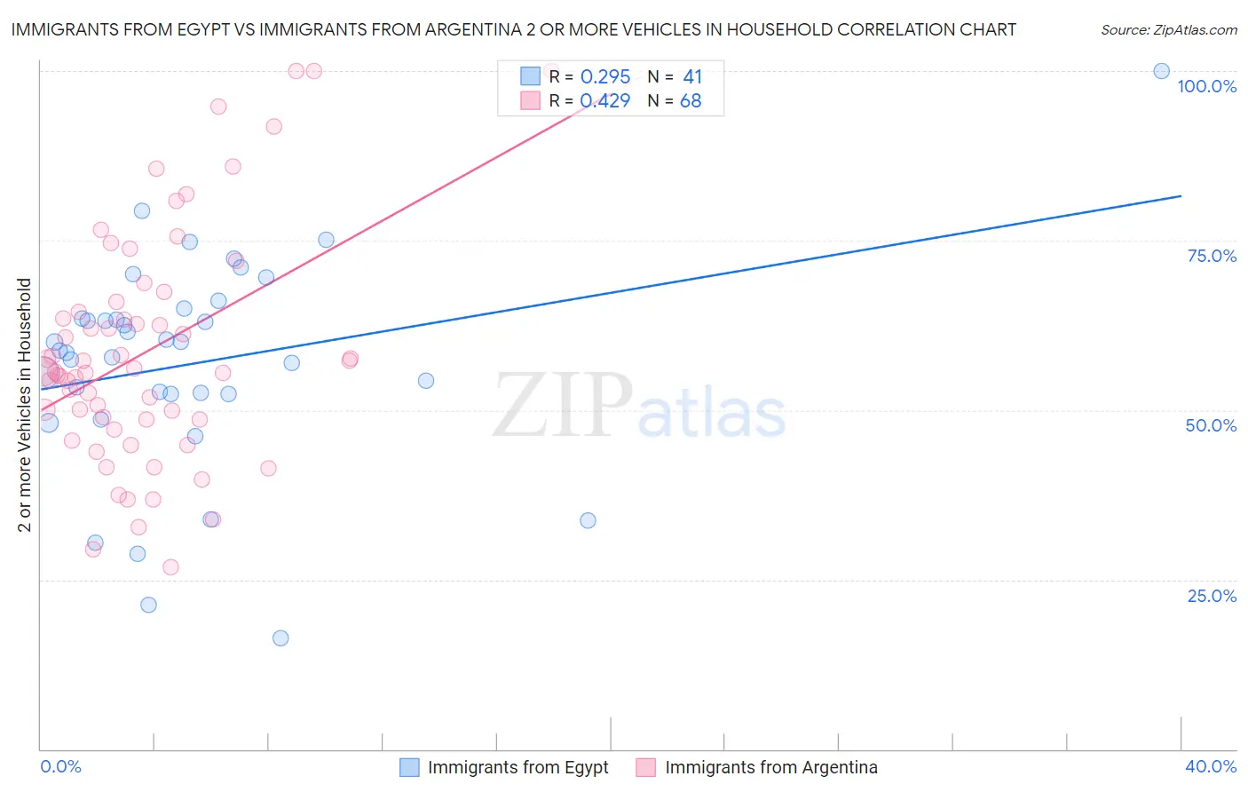 Immigrants from Egypt vs Immigrants from Argentina 2 or more Vehicles in Household