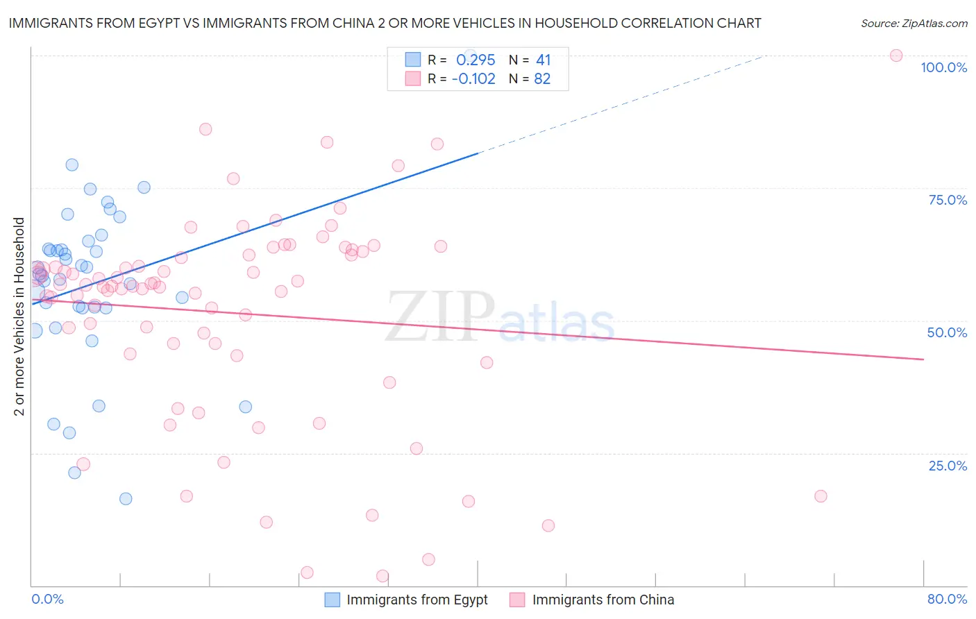 Immigrants from Egypt vs Immigrants from China 2 or more Vehicles in Household