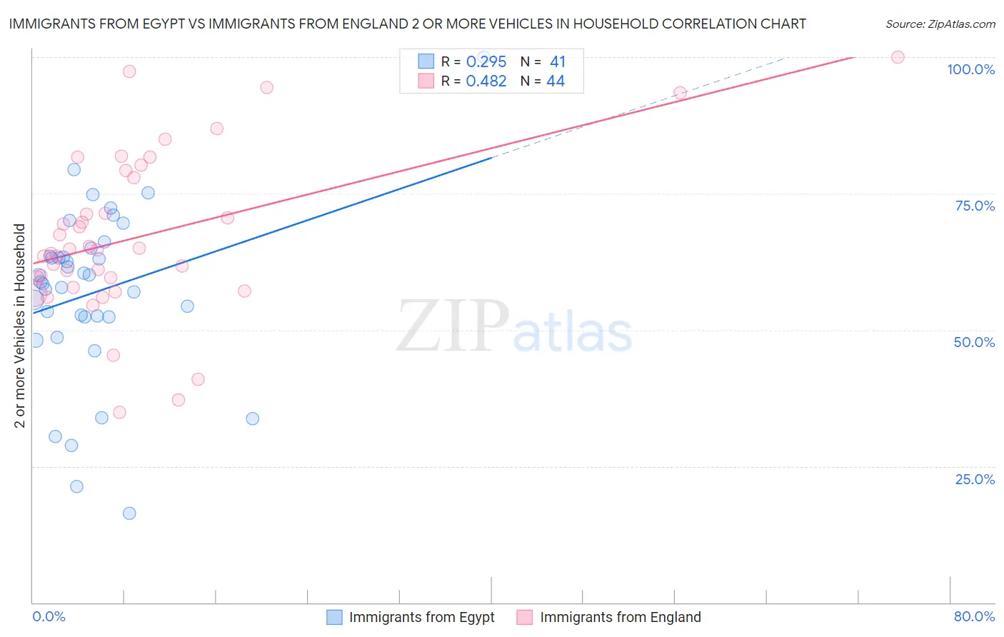 Immigrants from Egypt vs Immigrants from England 2 or more Vehicles in Household