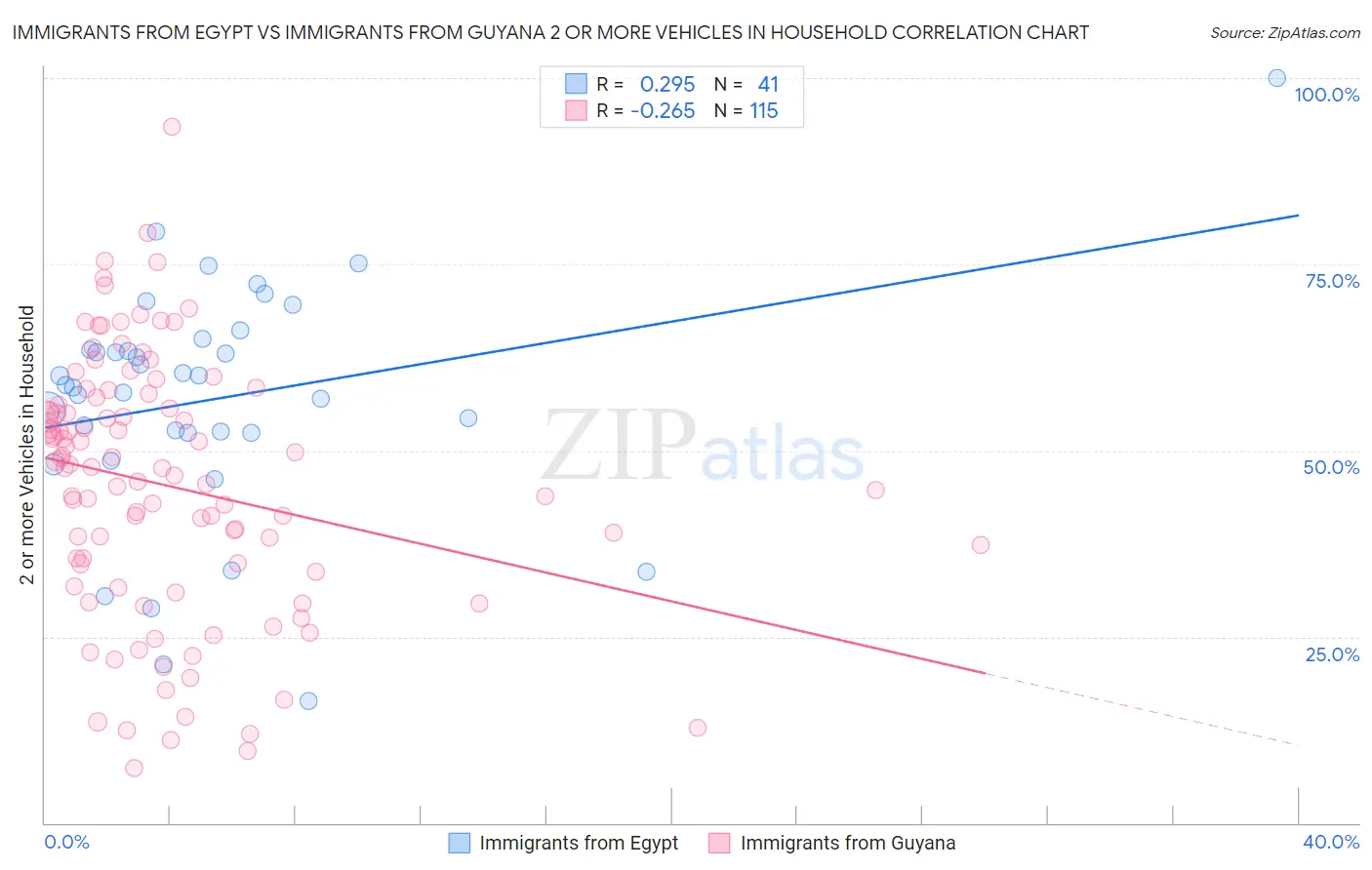 Immigrants from Egypt vs Immigrants from Guyana 2 or more Vehicles in Household