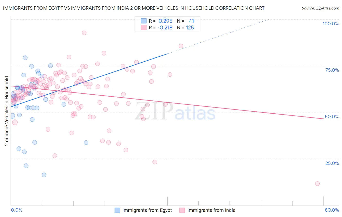 Immigrants from Egypt vs Immigrants from India 2 or more Vehicles in Household